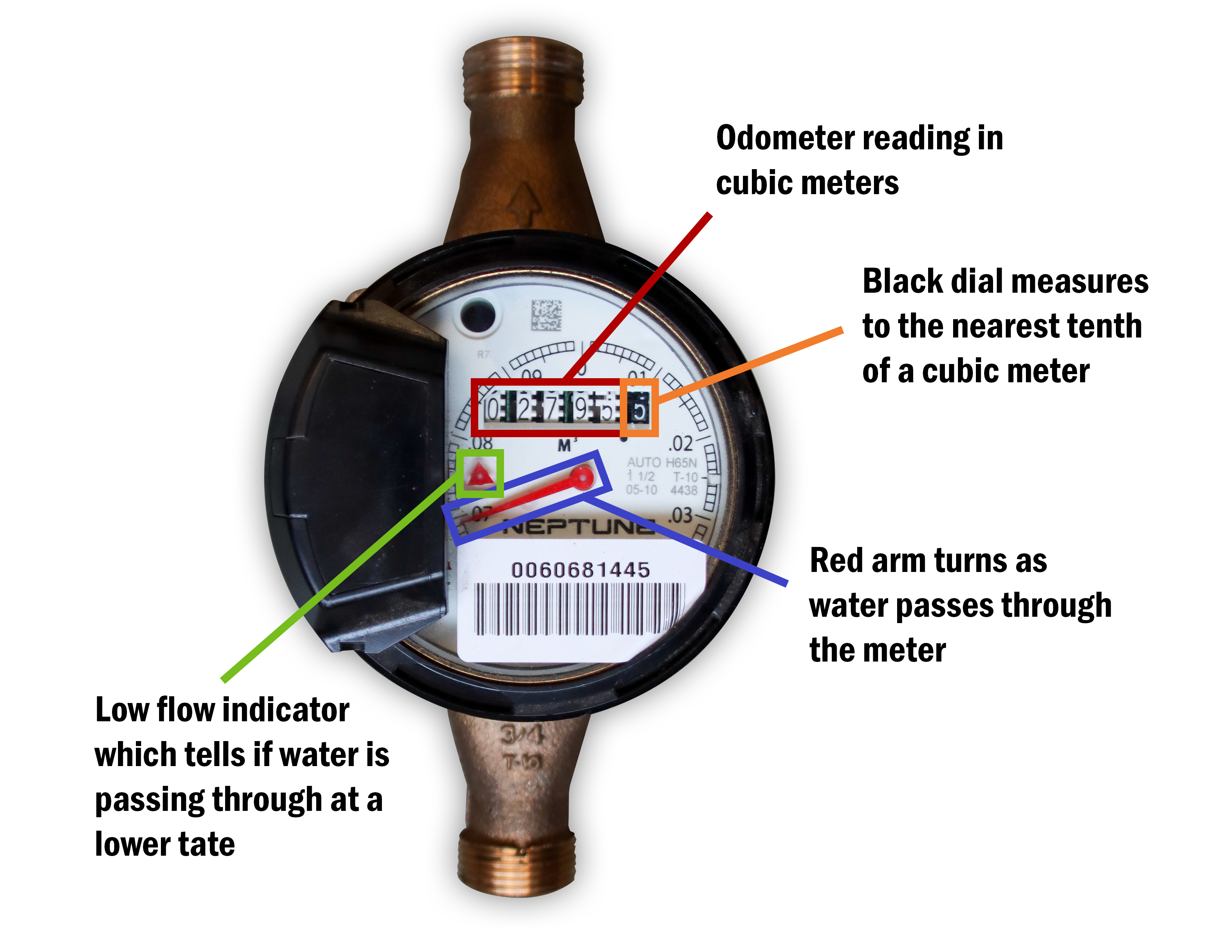 A picture of an odometer style water meter, with text identifying the key elements that are needed to read the meter.
