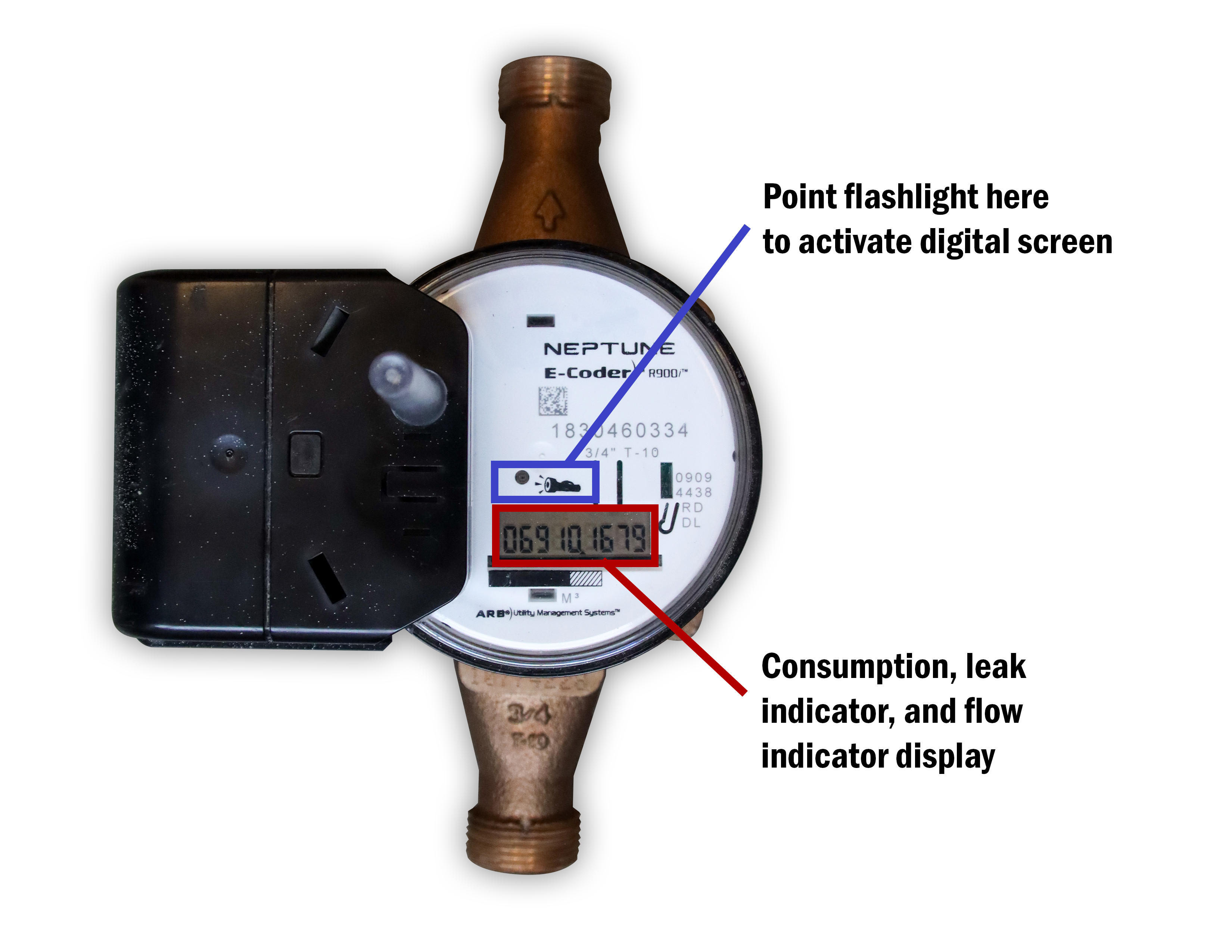 A picture of a "B" style digital water meter, with text identifying the key elements that are needed to read the meter.