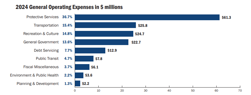 A chart showing 2024 general operating expenses in millions for protective services, transportation, recreation and culture, general government, debt servicing, public transit, fiscal miscellaneous, environment and public health, and planning and development.