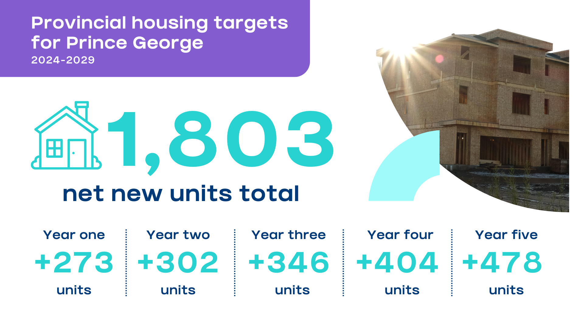 Infographic showing the total net new housing units over 5 year and the target number of units for each of the 5 years