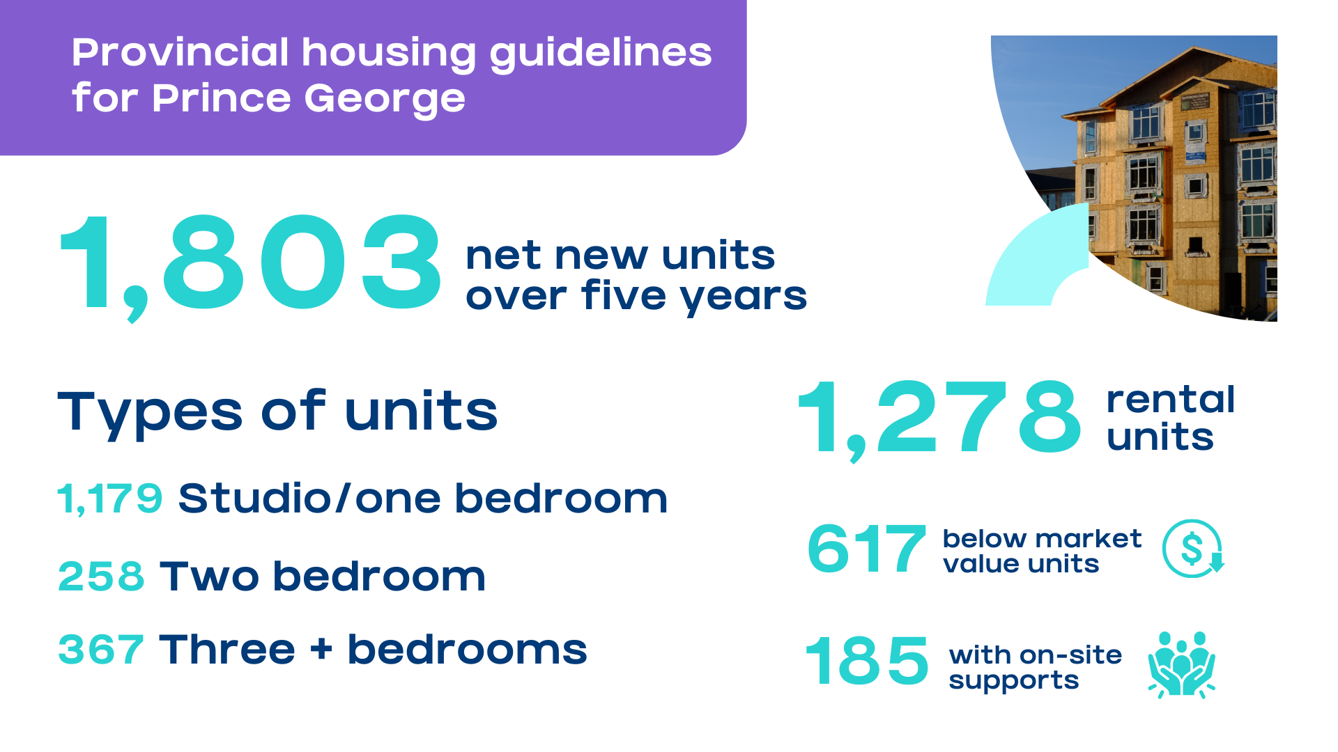 Infographic showing the total net new housing units over 5 year and the amount of units of each type