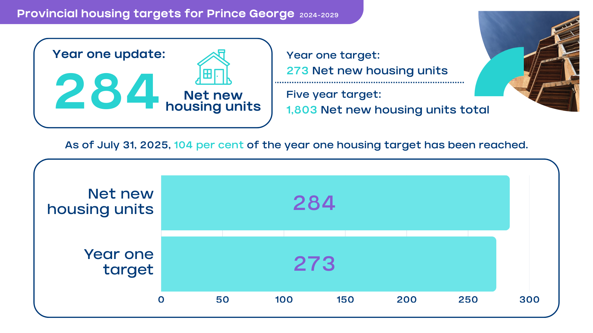 An infographic showing that after one year 284 net new housing units were created, more than the year one target of 273