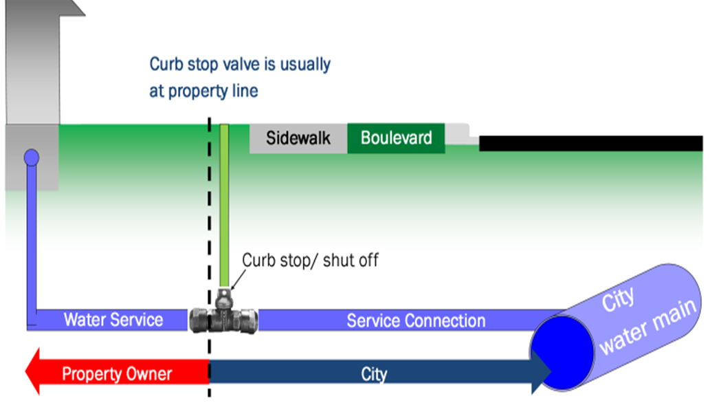 A diagram showing which parts of water service connections belong to the property owner, and which below to the municipality.